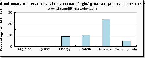arginine and nutritional content in mixed nuts